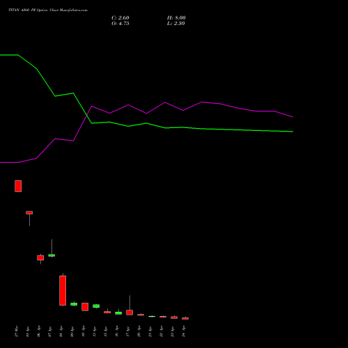 TITAN 4260 PE (PUT) 28 April 2026 options price chart analysis Titan Company Limited 