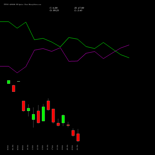 TITAN 4280.00 PE (PUT) 24 February 2026 options price chart analysis Titan Company Limited 