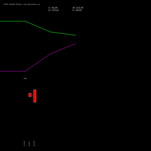 TITAN 4280.00 PE (PUT) 30 March 2026 options price chart analysis Titan Company Limited 