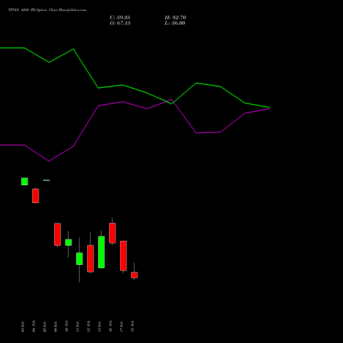 TITAN 4280 PE (PUT) 24 February 2026 options price chart analysis Titan Company Limited 