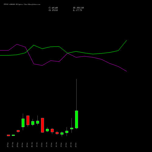 TITAN 4300.00 PE (PUT) 27 October 2026 options price chart analysis Titan Company Limited 