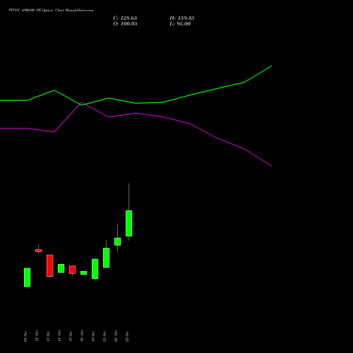 TITAN 4300.00 PE (PUT) 23 November 2026 options price chart analysis Titan Company Limited 