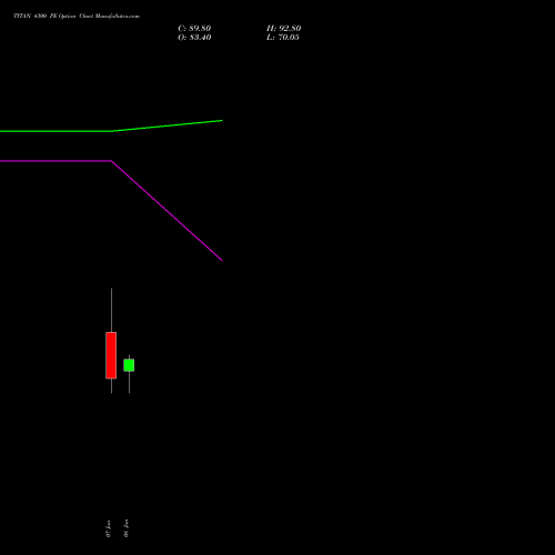 TITAN 4300 PE (PUT) 27 January 2026 options price chart analysis Titan Company Limited 