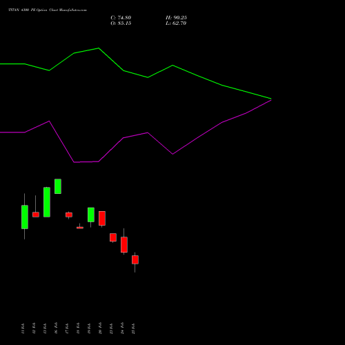 TITAN 4300 PE (PUT) 30 March 2026 options price chart analysis Titan Company Limited 