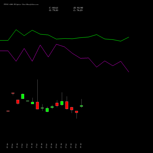TITAN 4300 PE (PUT) 26 May 2026 options price chart analysis Titan Company Limited 