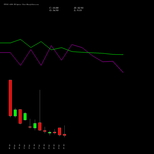 TITAN 4350 PE (PUT) 28 April 2026 options price chart analysis Titan Company Limited 