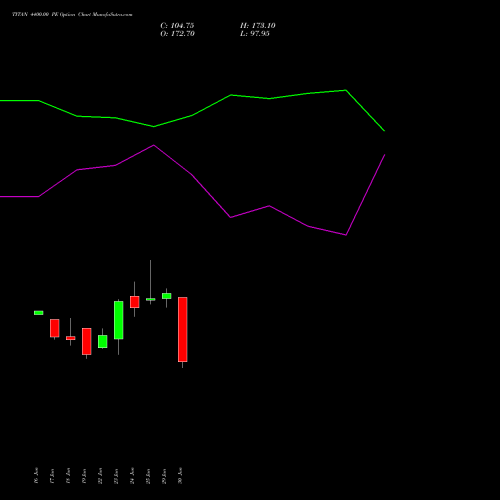 TITAN 4400.00 PE (PUT) 28 July 2026 options price chart analysis Titan Company Limited 