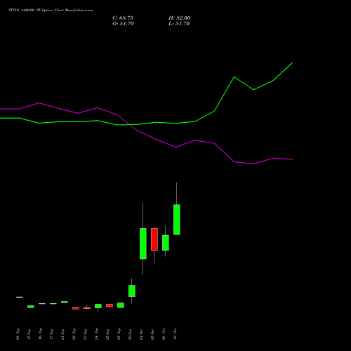 TITAN 4400.00 PE (PUT) 27 October 2026 options price chart analysis Titan Company Limited 