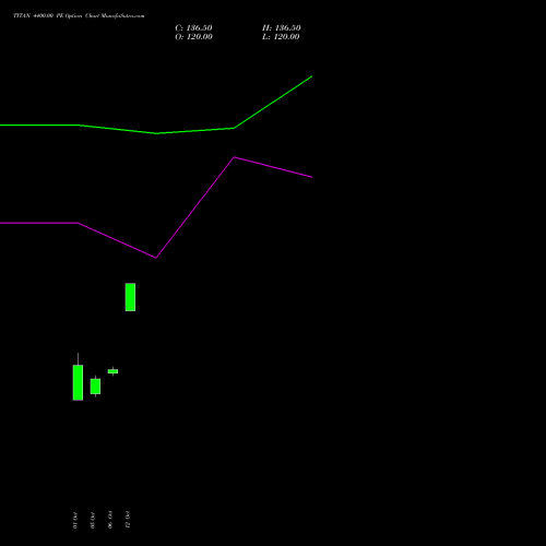 TITAN 4400.00 PE (PUT) 23 November 2026 options price chart analysis Titan Company Limited 