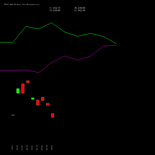 TITAN 4400 PE (PUT) 24 February 2026 options price chart analysis Titan Company Limited 