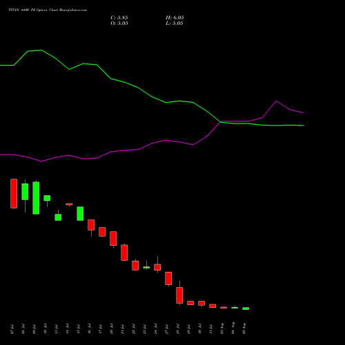 TITAN 4400 PE (PUT) 25 August 2026 options price chart analysis Titan Company Limited 