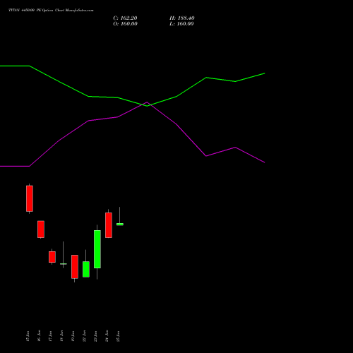 TITAN 4450.00 PE (PUT) 30 June 2026 options price chart analysis Titan Company Limited 