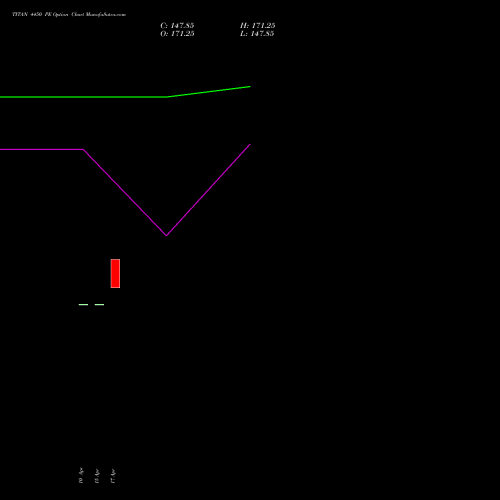TITAN 4450 PE (PUT) 26 May 2026 options price chart analysis Titan Company Limited 