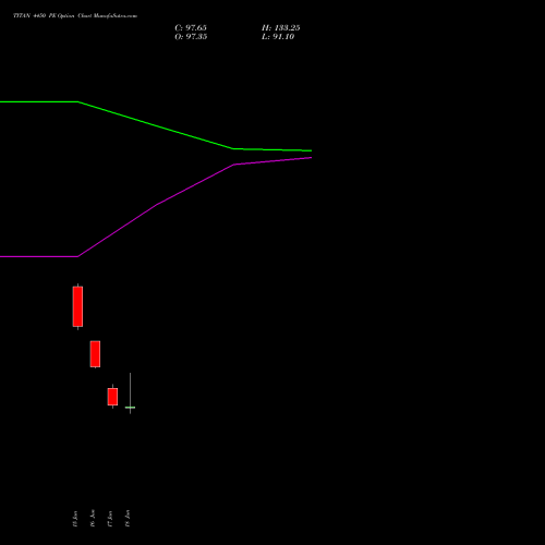 TITAN 4450 PE (PUT) 30 June 2026 options price chart analysis Titan Company Limited 