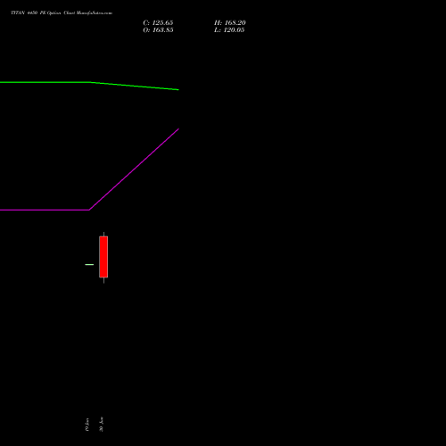 TITAN 4450 PE (PUT) 28 July 2026 options price chart analysis Titan Company Limited 