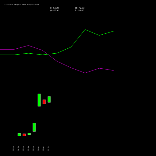 TITAN 4450 PE (PUT) 27 October 2026 options price chart analysis Titan Company Limited 