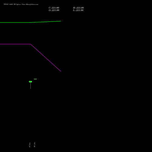 TITAN 4480 PE (PUT) 27 January 2026 options price chart analysis Titan Company Limited 