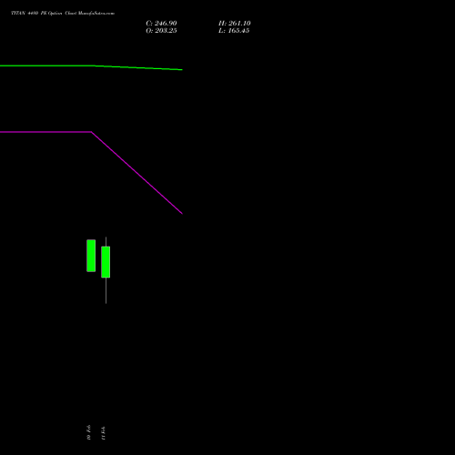 TITAN 4480 PE (PUT) 24 February 2026 options price chart analysis Titan Company Limited 