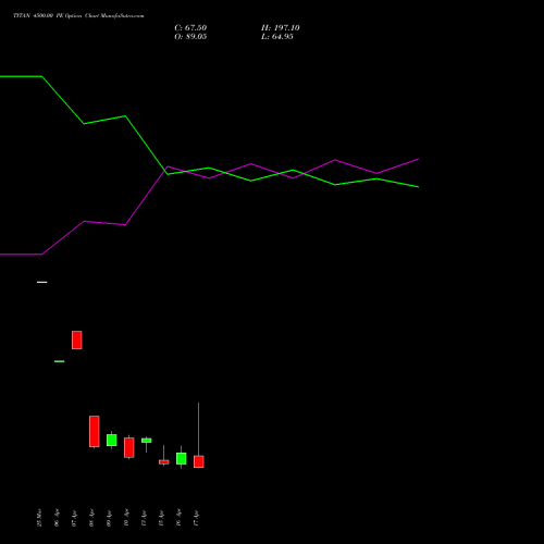 TITAN 4500.00 PE (PUT) 28 April 2026 options price chart analysis Titan Company Limited 