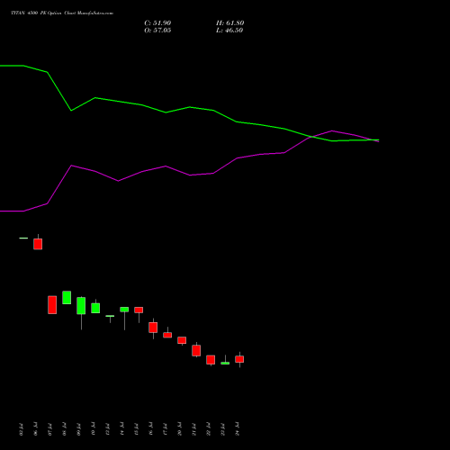 TITAN 4500 PE (PUT) 25 August 2026 options price chart analysis Titan Company Limited 