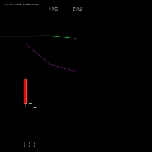 TITAN 4500 PE (PUT) 29 September 2026 options price chart analysis Titan Company Limited 