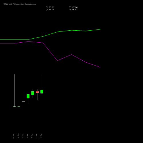 TITAN 4500 PE (PUT) 27 October 2026 options price chart analysis Titan Company Limited 