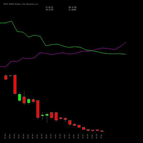 TITAN 4550.00 PE (PUT) 28 July 2026 options price chart analysis Titan Company Limited 