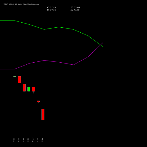 TITAN 4550.00 PE (PUT) 25 August 2026 options price chart analysis Titan Company Limited 