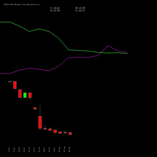 TITAN 4550 PE (PUT) 25 August 2026 options price chart analysis Titan Company Limited 