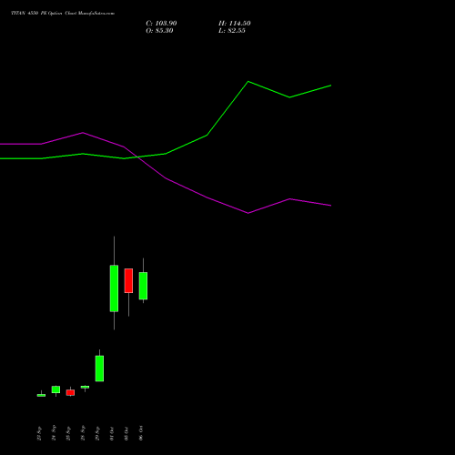TITAN 4550 PE (PUT) 27 October 2026 options price chart analysis Titan Company Limited 