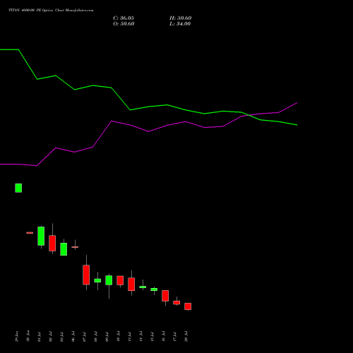 TITAN 4600.00 PE (PUT) 28 July 2026 options price chart analysis Titan Company Limited 