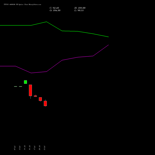 TITAN 4600.00 PE (PUT) 25 August 2026 options price chart analysis Titan Company Limited 