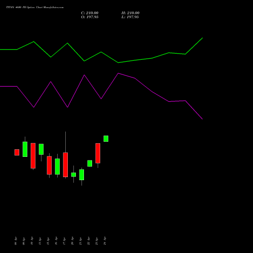 TITAN 4600 PE (PUT) 28 April 2026 options price chart analysis Titan Company Limited 