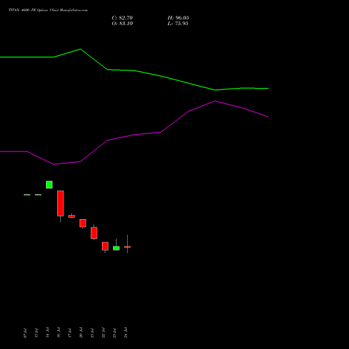 TITAN 4600 PE (PUT) 25 August 2026 options price chart analysis Titan Company Limited 
