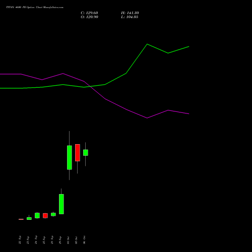 TITAN 4600 PE (PUT) 27 October 2026 options price chart analysis Titan Company Limited 