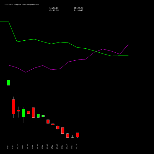 TITAN 4650 PE (PUT) 28 July 2026 options price chart analysis Titan Company Limited 