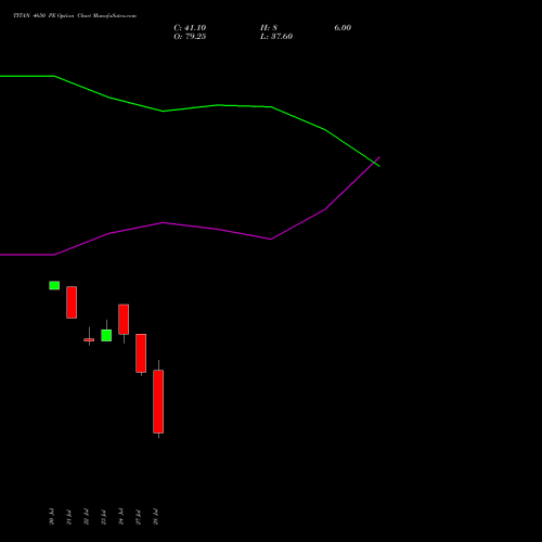 TITAN 4650 PE (PUT) 25 August 2026 options price chart analysis Titan Company Limited 