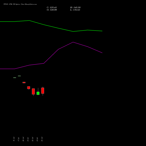 TITAN 4700 PE (PUT) 25 August 2026 options price chart analysis Titan Company Limited 