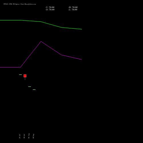 TITAN 4700 PE (PUT) 29 September 2026 options price chart analysis Titan Company Limited 