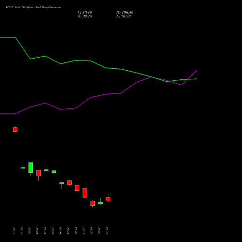 TITAN 4750 PE (PUT) 28 July 2026 options price chart analysis Titan Company Limited 