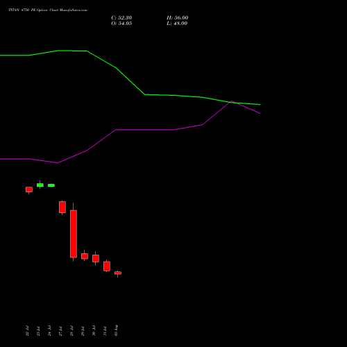 TITAN 4750 PE (PUT) 25 August 2026 options price chart analysis Titan Company Limited 