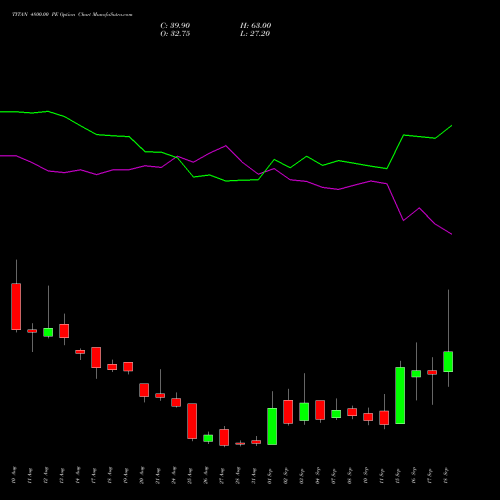 TITAN 4800.00 PE (PUT) 29 September 2026 options price chart analysis Titan Company Limited 
