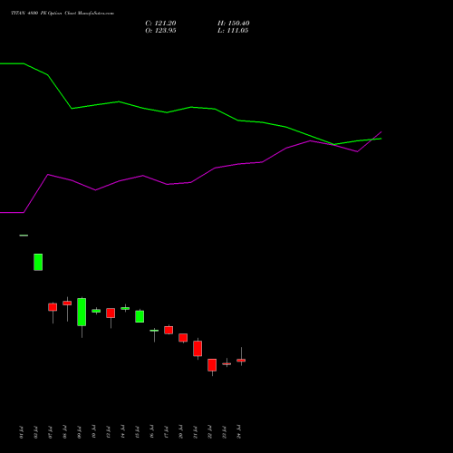 TITAN 4800 PE (PUT) 28 July 2026 options price chart analysis Titan Company Limited 