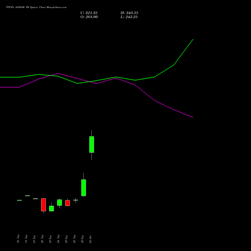 TITAN 4850.00 PE (PUT) 27 October 2026 options price chart analysis Titan Company Limited 