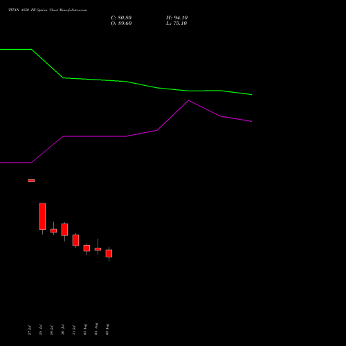 TITAN 4850 PE (PUT) 25 August 2026 options price chart analysis Titan Company Limited 