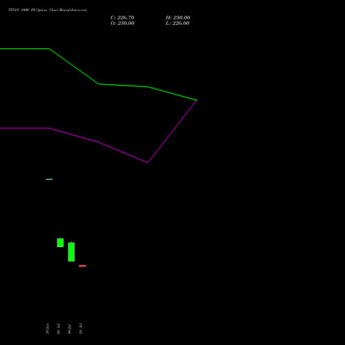TITAN 4900 PE (PUT) 28 July 2026 options price chart analysis Titan Company Limited 