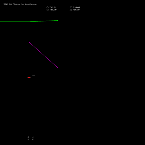 TITAN 5000 PE (PUT) 28 July 2026 options price chart analysis Titan Company Limited 