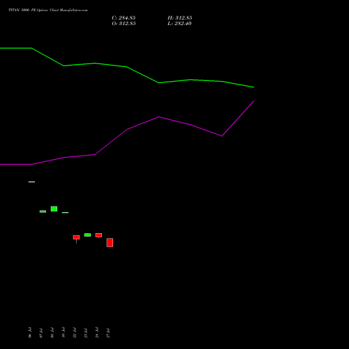 TITAN 5000 PE (PUT) 25 August 2026 options price chart analysis Titan Company Limited 