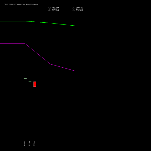 TITAN 5000 PE (PUT) 29 September 2026 options price chart analysis Titan Company Limited 