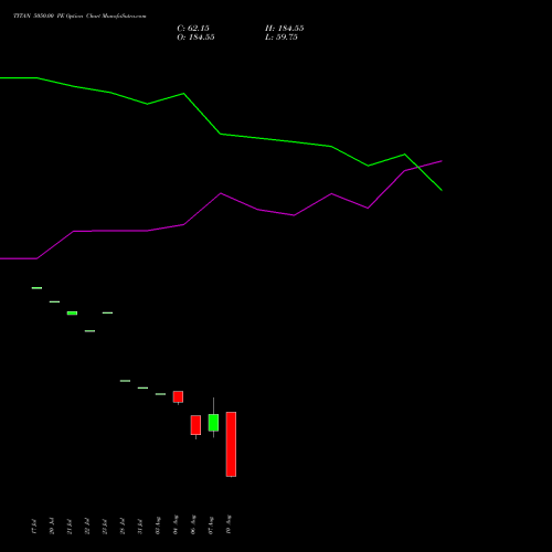TITAN 5050.00 PE (PUT) 25 August 2026 options price chart analysis Titan Company Limited 